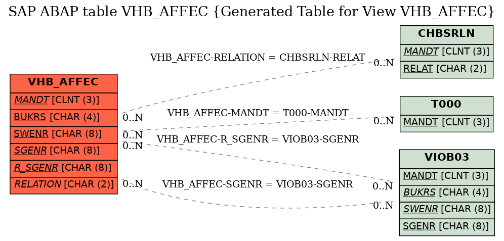 E-R Diagram for table VHB_AFFEC (Generated Table for View VHB_AFFEC)