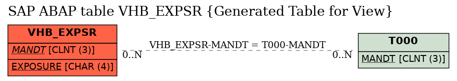 E-R Diagram for table VHB_EXPSR (Generated Table for View)