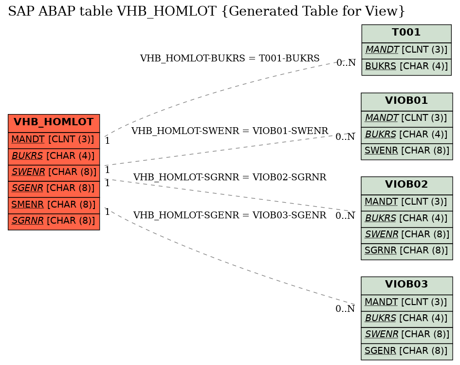 E-R Diagram for table VHB_HOMLOT (Generated Table for View)