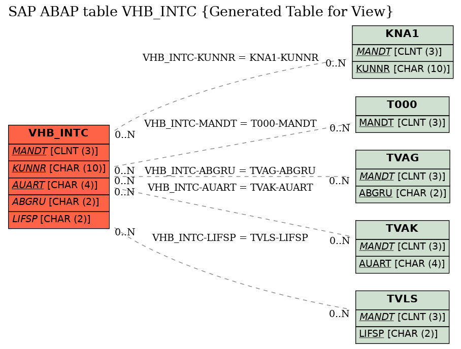 E-R Diagram for table VHB_INTC (Generated Table for View)