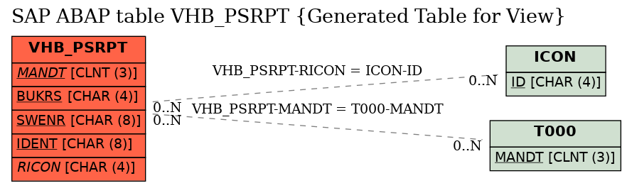 E-R Diagram for table VHB_PSRPT (Generated Table for View)