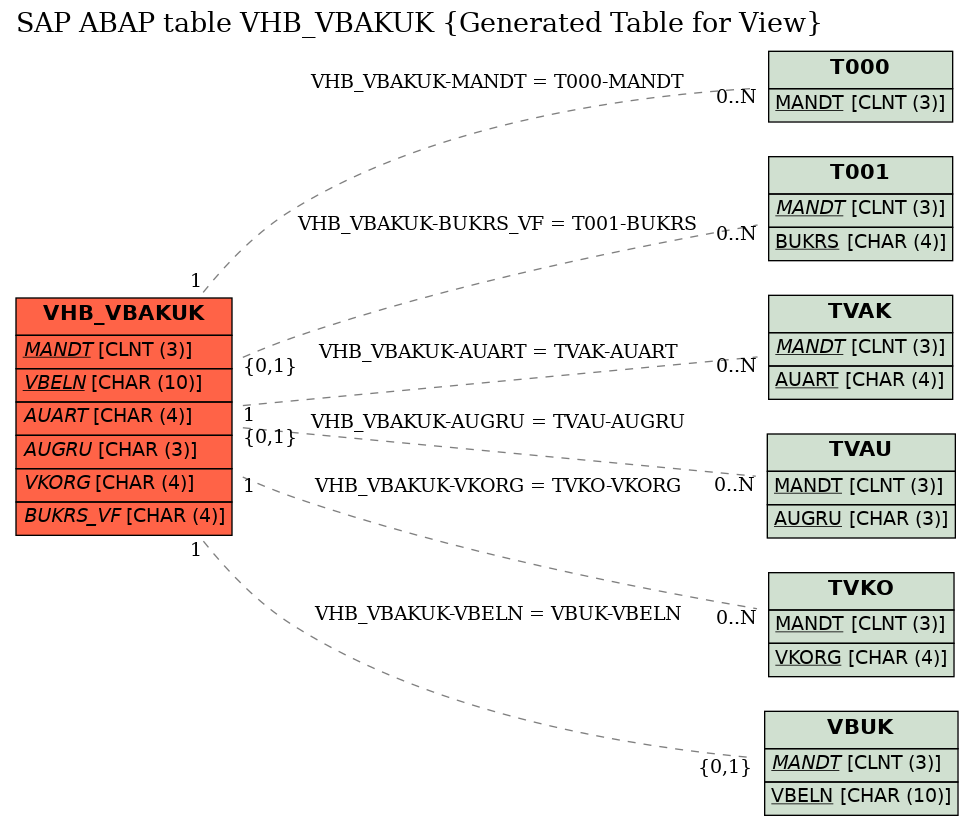 E-R Diagram for table VHB_VBAKUK (Generated Table for View)