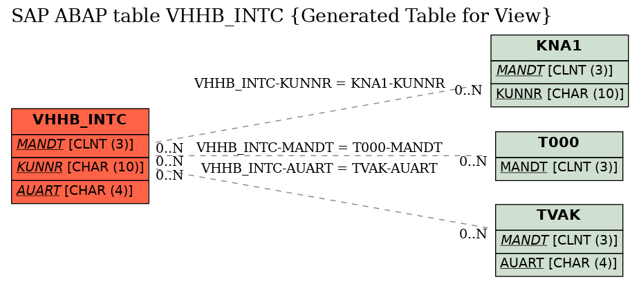 E-R Diagram for table VHHB_INTC (Generated Table for View)