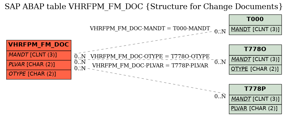 E-R Diagram for table VHRFPM_FM_DOC (Structure for Change Documents)