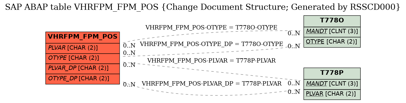 E-R Diagram for table VHRFPM_FPM_POS (Change Document Structure; Generated by RSSCD000)