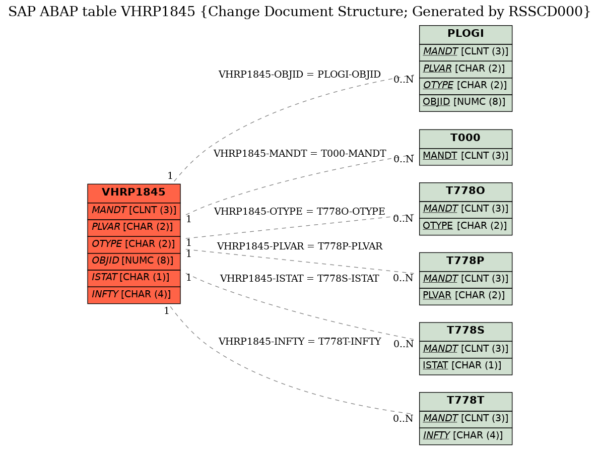 E-R Diagram for table VHRP1845 (Change Document Structure; Generated by RSSCD000)