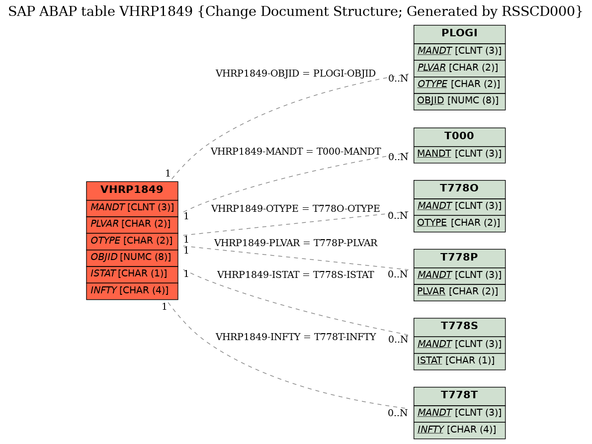 E-R Diagram for table VHRP1849 (Change Document Structure; Generated by RSSCD000)