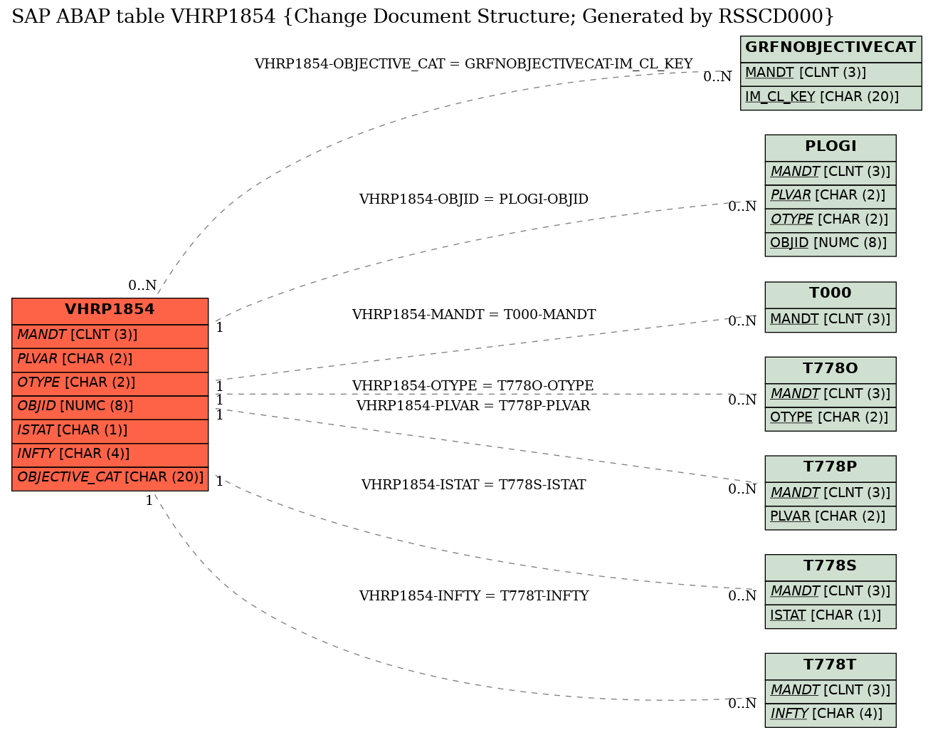 E-R Diagram for table VHRP1854 (Change Document Structure; Generated by RSSCD000)