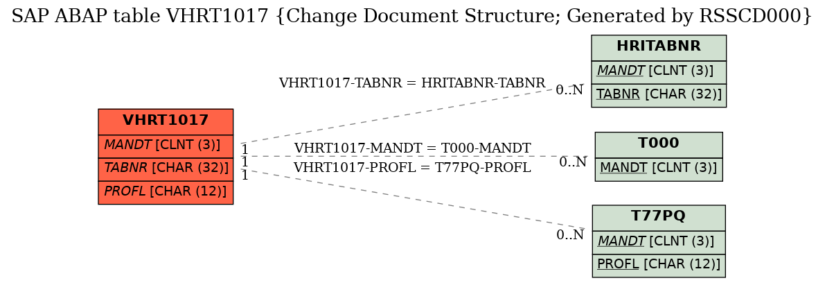 E-R Diagram for table VHRT1017 (Change Document Structure; Generated by RSSCD000)