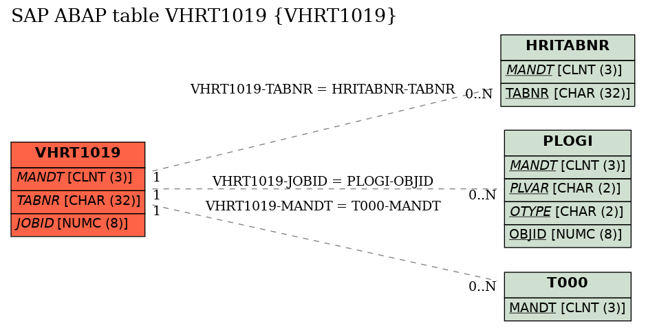 E-R Diagram for table VHRT1019 (VHRT1019)