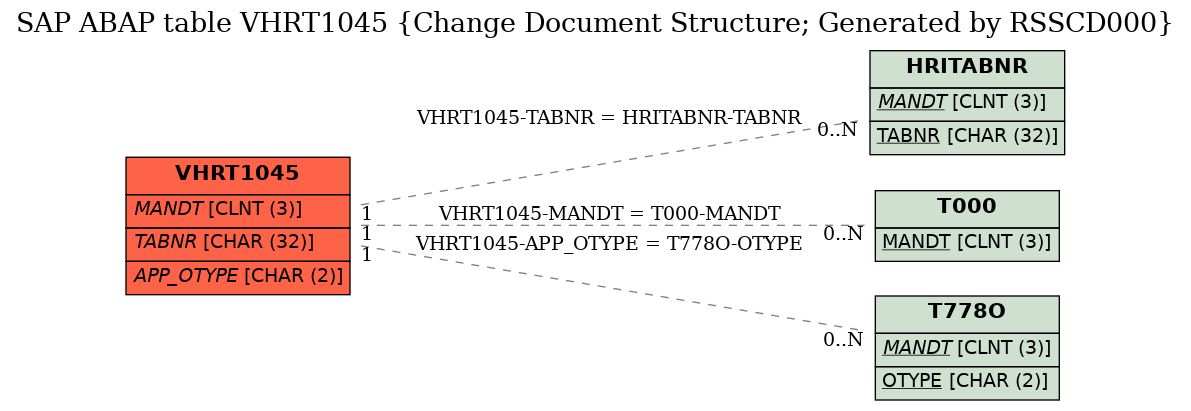 E-R Diagram for table VHRT1045 (Change Document Structure; Generated by RSSCD000)