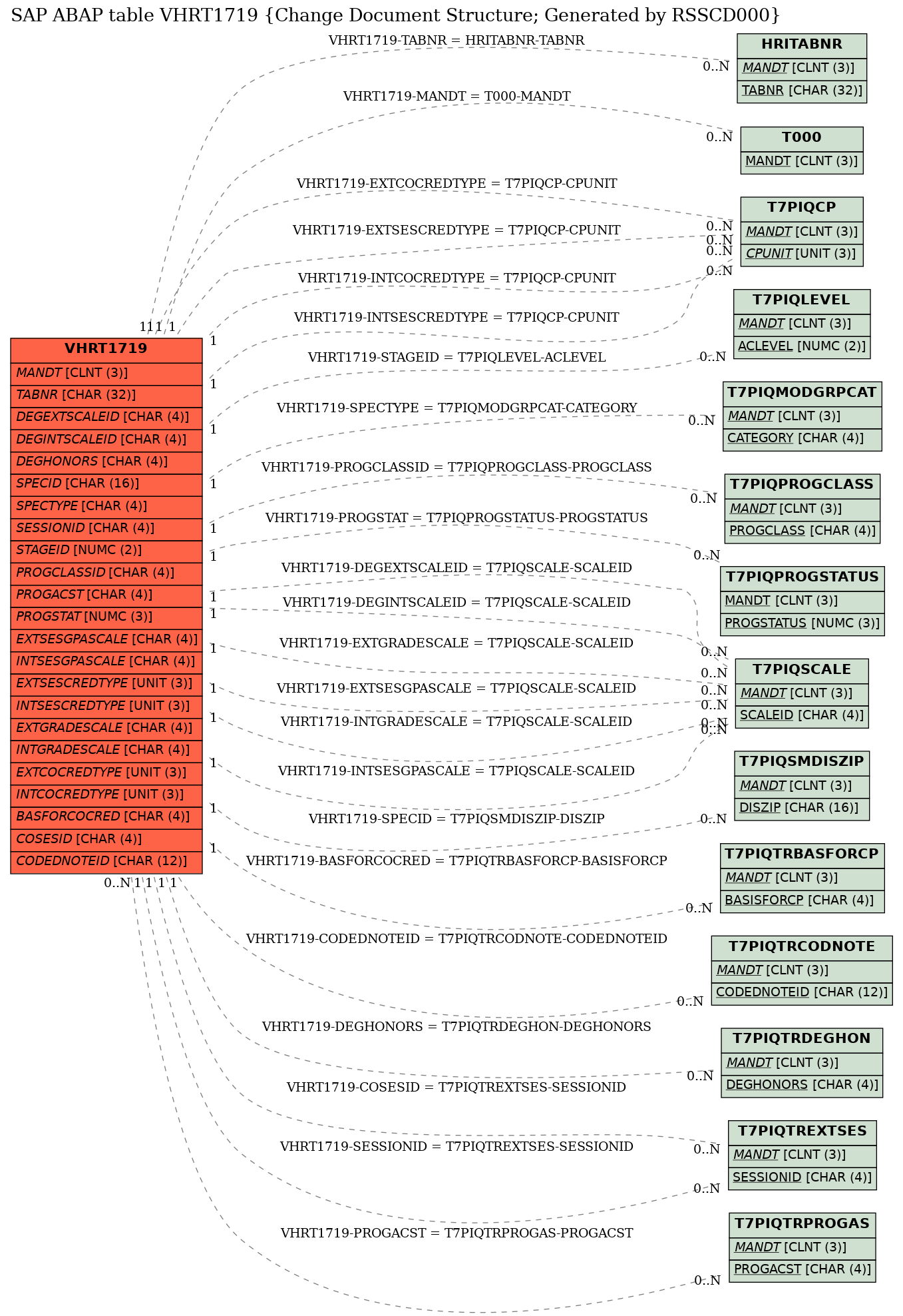 E-R Diagram for table VHRT1719 (Change Document Structure; Generated by RSSCD000)