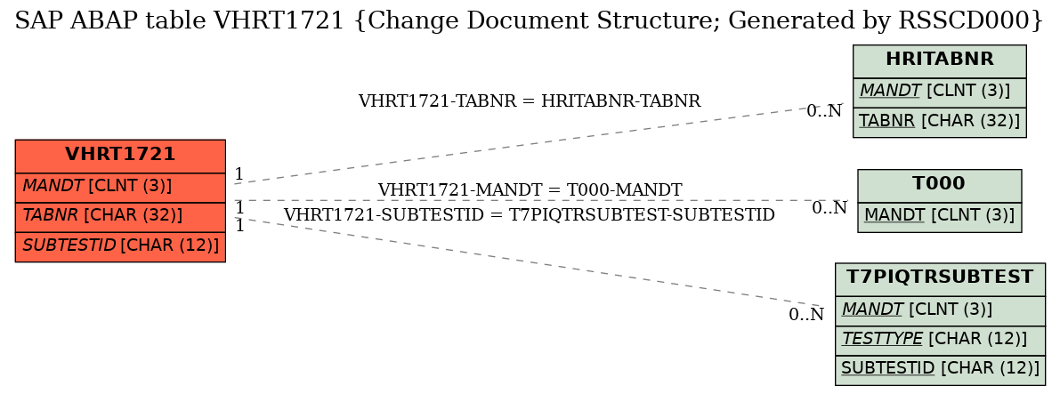 E-R Diagram for table VHRT1721 (Change Document Structure; Generated by RSSCD000)