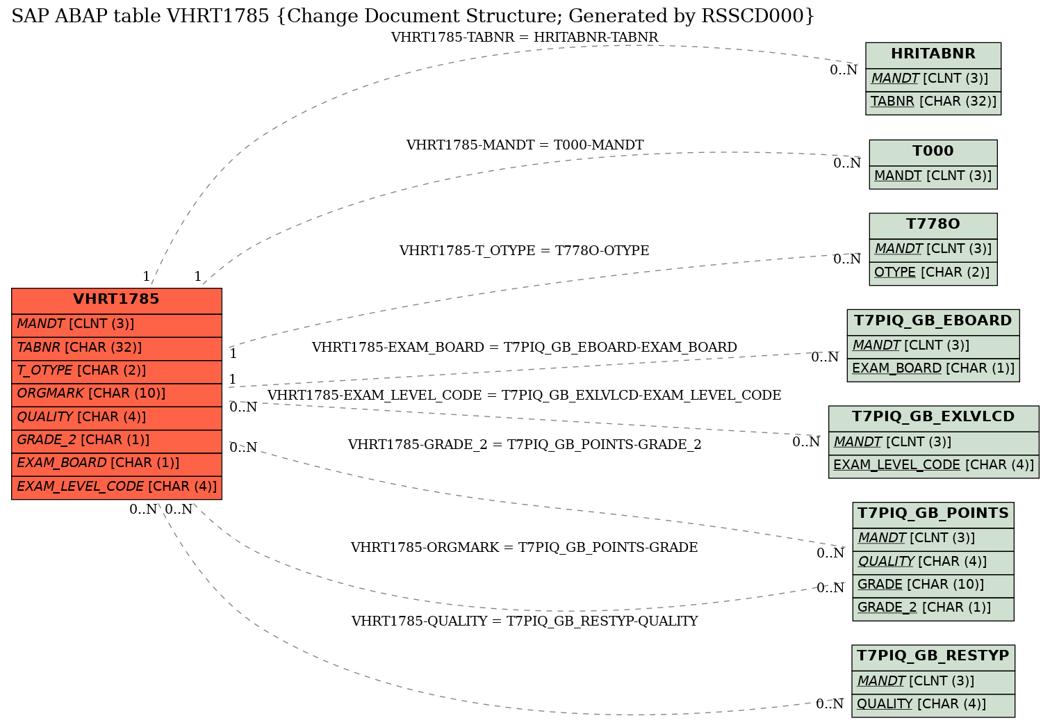 E-R Diagram for table VHRT1785 (Change Document Structure; Generated by RSSCD000)