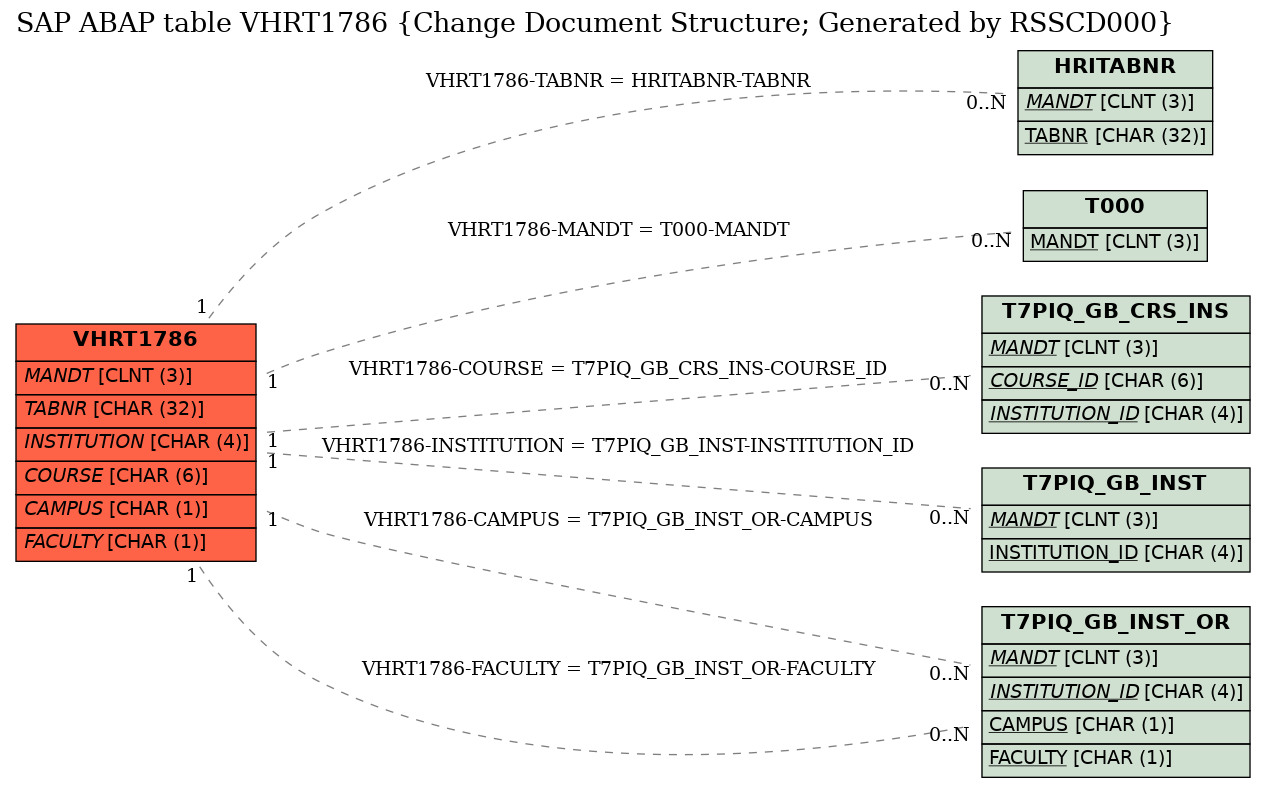 E-R Diagram for table VHRT1786 (Change Document Structure; Generated by RSSCD000)