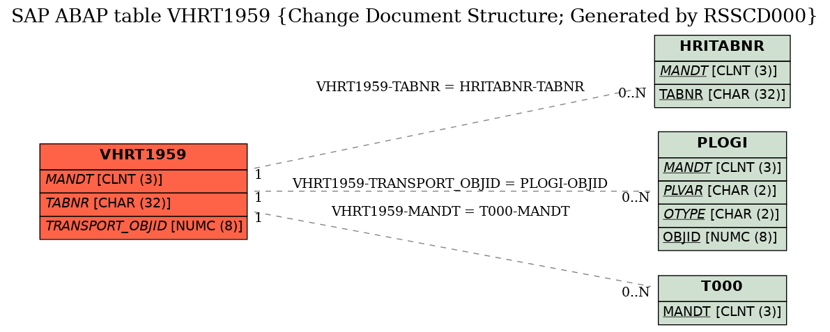 E-R Diagram for table VHRT1959 (Change Document Structure; Generated by RSSCD000)