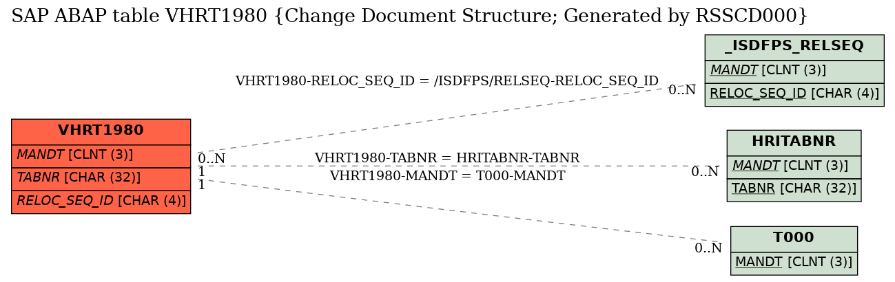 E-R Diagram for table VHRT1980 (Change Document Structure; Generated by RSSCD000)