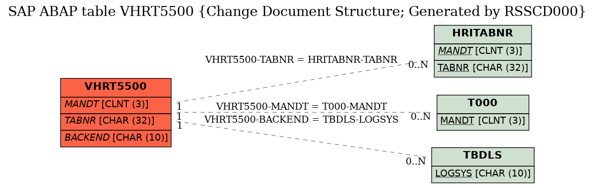 E-R Diagram for table VHRT5500 (Change Document Structure; Generated by RSSCD000)