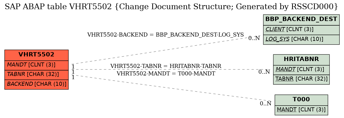 E-R Diagram for table VHRT5502 (Change Document Structure; Generated by RSSCD000)