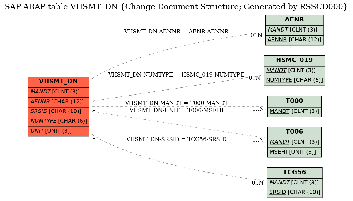 E-R Diagram for table VHSMT_DN (Change Document Structure; Generated by RSSCD000)