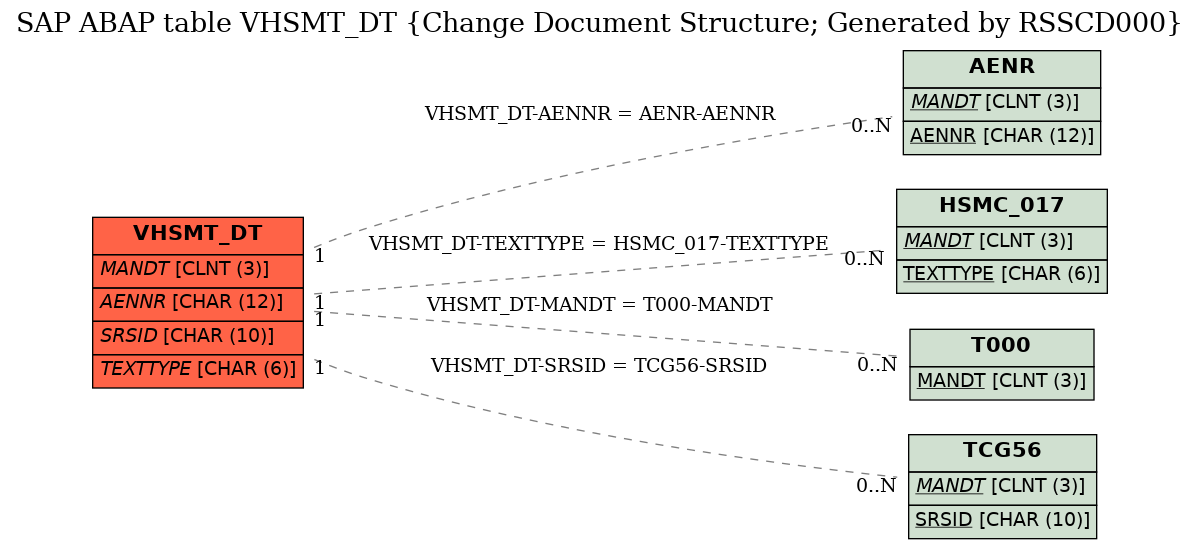 E-R Diagram for table VHSMT_DT (Change Document Structure; Generated by RSSCD000)