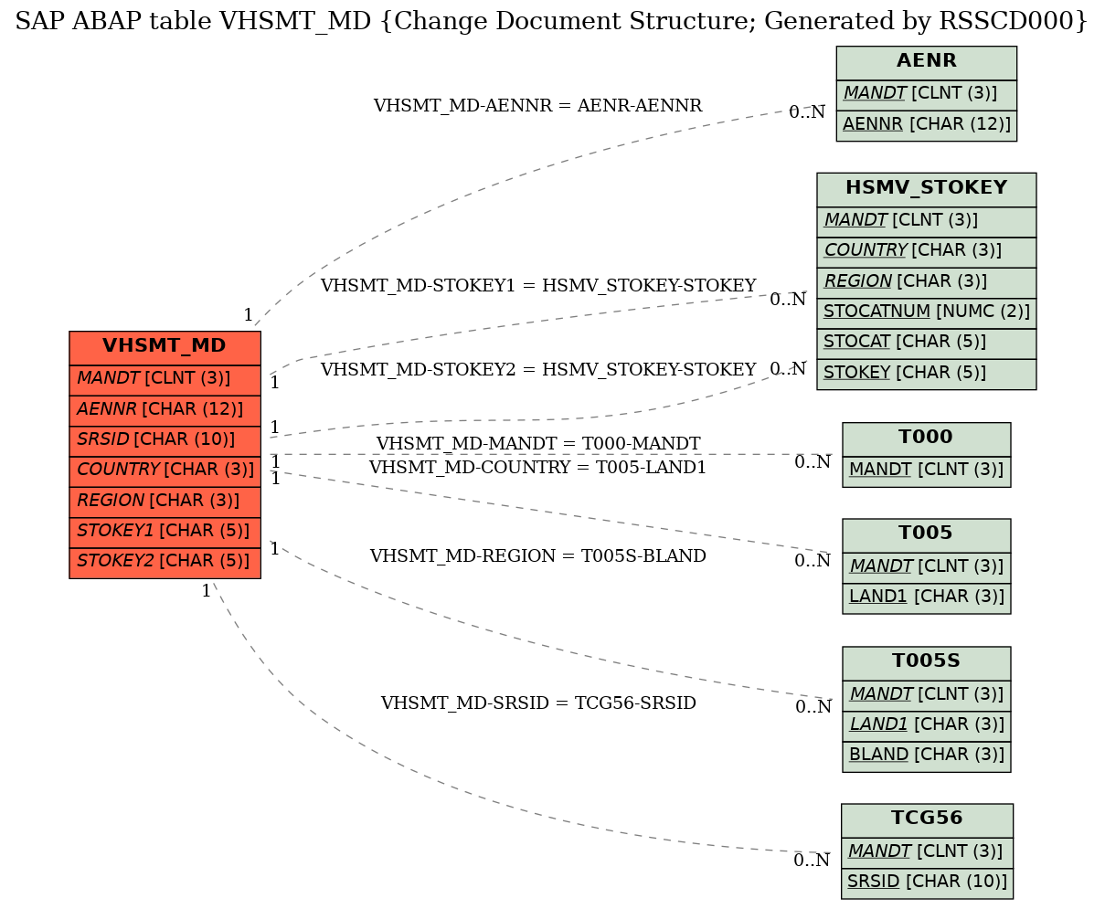 E-R Diagram for table VHSMT_MD (Change Document Structure; Generated by RSSCD000)