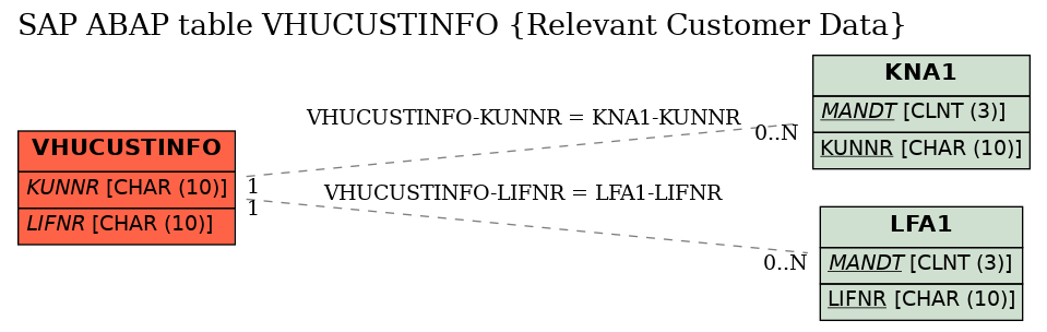 E-R Diagram for table VHUCUSTINFO (Relevant Customer Data)