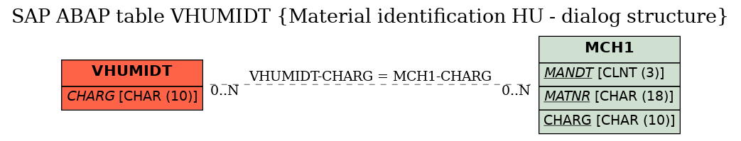 E-R Diagram for table VHUMIDT (Material identification HU - dialog structure)