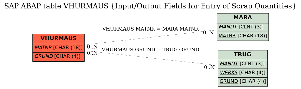 E-R Diagram for table VHURMAUS (Input/Output Fields for Entry of Scrap Quantities)