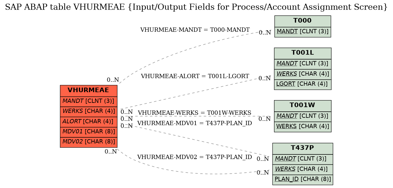 E-R Diagram for table VHURMEAE (Input/Output Fields for Process/Account Assignment Screen)