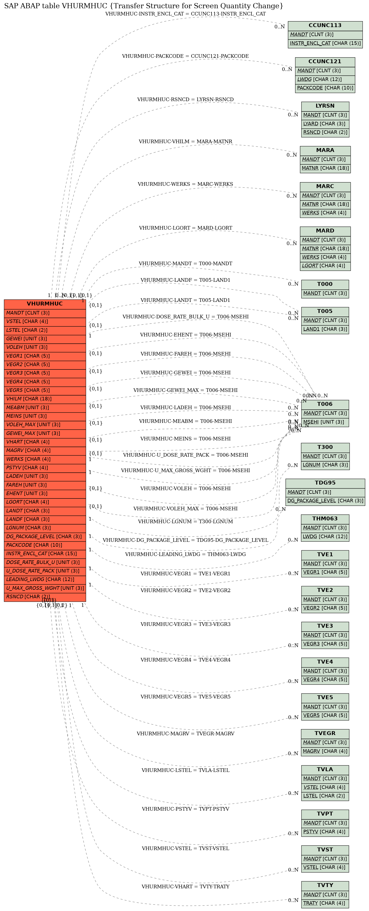 E-R Diagram for table VHURMHUC (Transfer Structure for Screen Quantity Change)