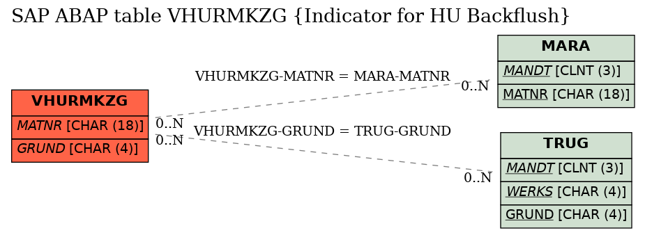 E-R Diagram for table VHURMKZG (Indicator for HU Backflush)