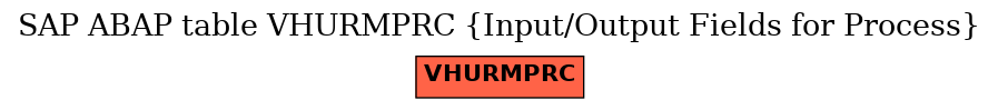 E-R Diagram for table VHURMPRC (Input/Output Fields for Process)