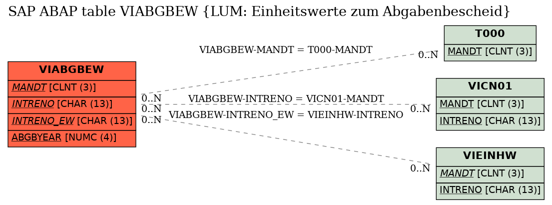 E-R Diagram for table VIABGBEW (LUM: Einheitswerte zum Abgabenbescheid)