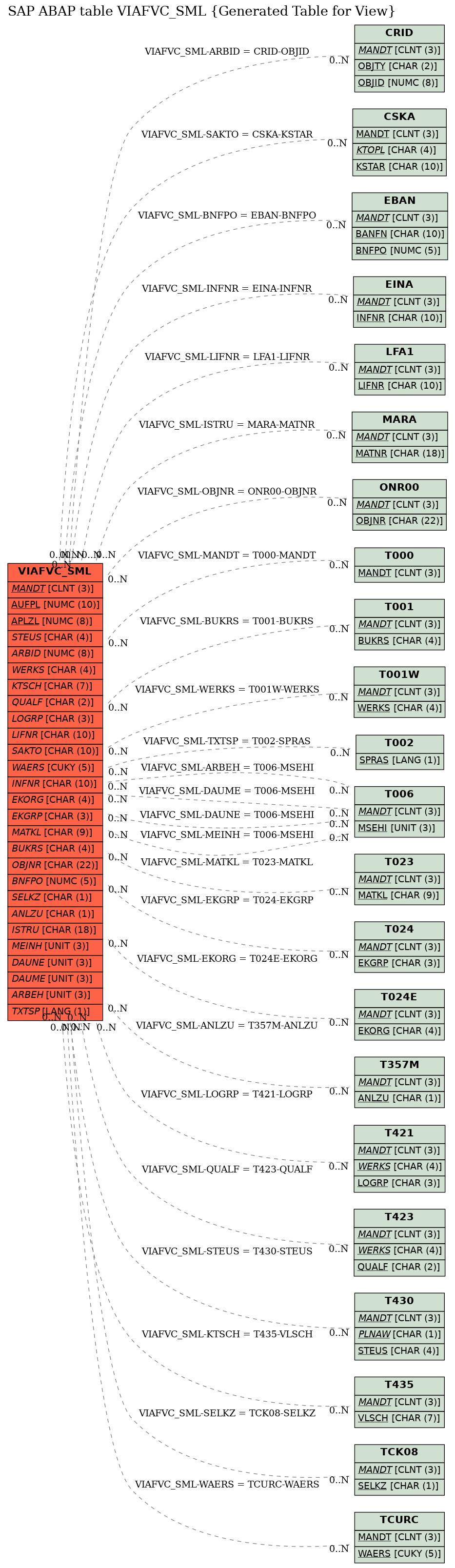 E-R Diagram for table VIAFVC_SML (Generated Table for View)