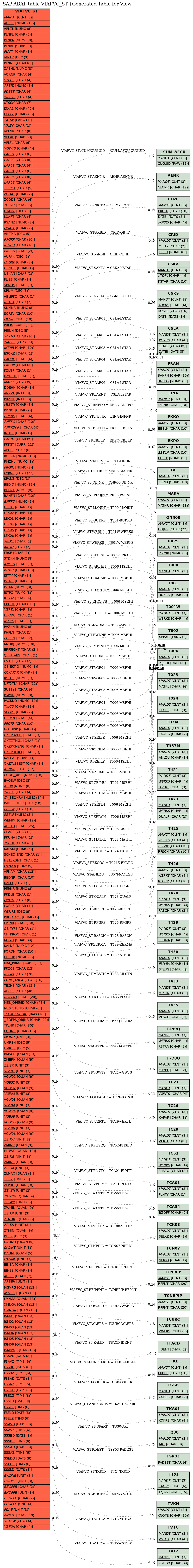 E-R Diagram for table VIAFVC_ST (Generated Table for View)