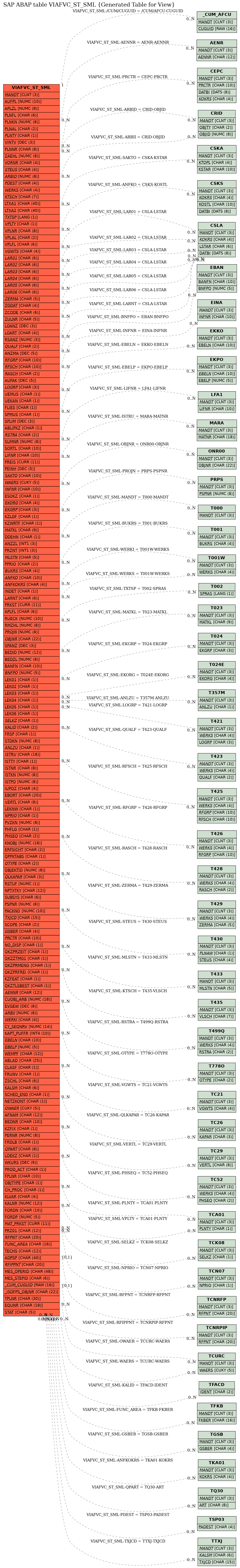 E-R Diagram for table VIAFVC_ST_SML (Generated Table for View)