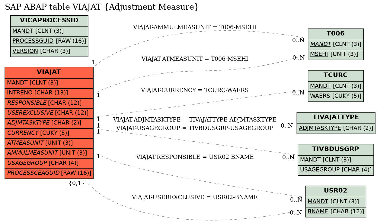 E-R Diagram for table VIAJAT (Adjustment Measure)