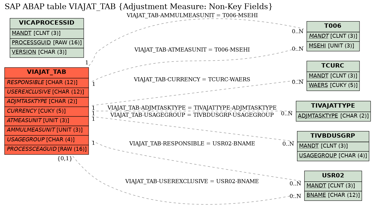 E-R Diagram for table VIAJAT_TAB (Adjustment Measure: Non-Key Fields)