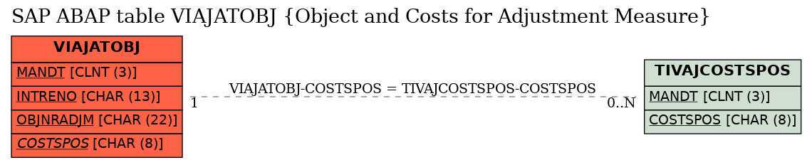 E-R Diagram for table VIAJATOBJ (Object and Costs for Adjustment Measure)