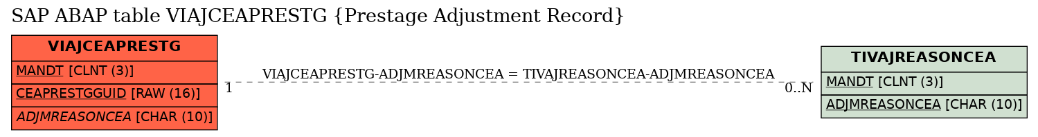 E-R Diagram for table VIAJCEAPRESTG (Prestage Adjustment Record)