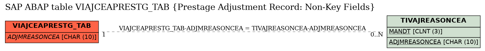 E-R Diagram for table VIAJCEAPRESTG_TAB (Prestage Adjustment Record: Non-Key Fields)