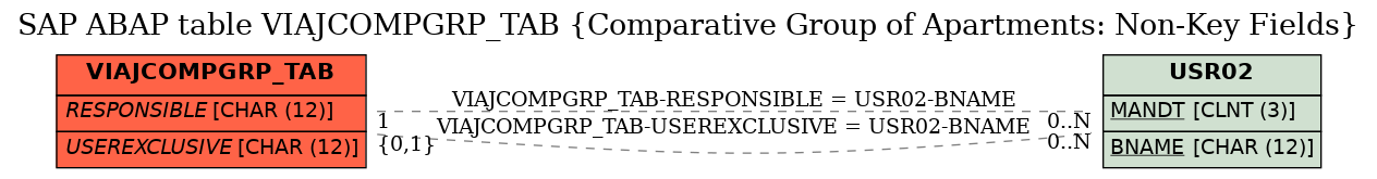 E-R Diagram for table VIAJCOMPGRP_TAB (Comparative Group of Apartments: Non-Key Fields)