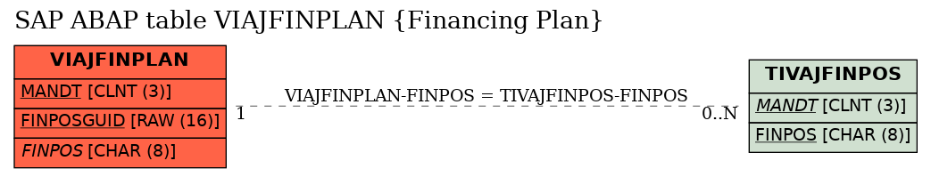 E-R Diagram for table VIAJFINPLAN (Financing Plan)