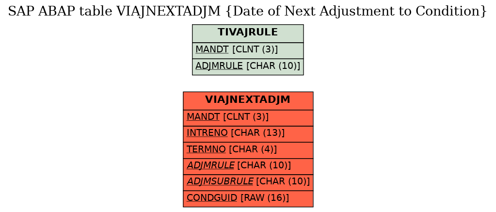 E-R Diagram for table VIAJNEXTADJM (Date of Next Adjustment to Condition)