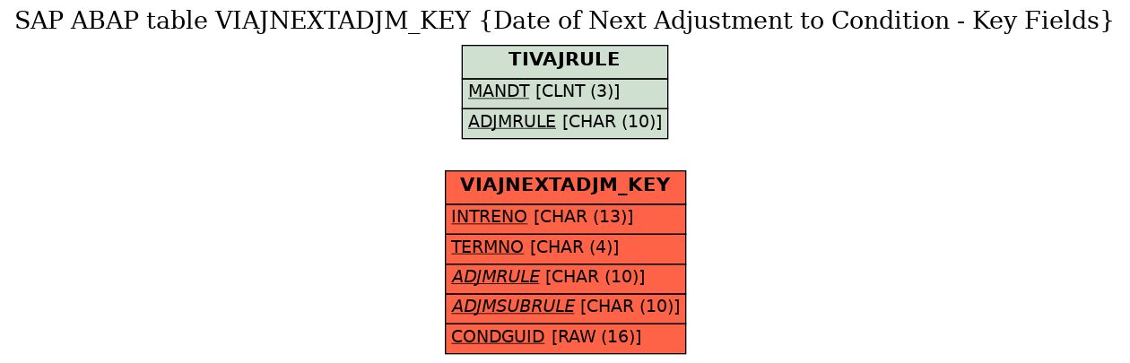 E-R Diagram for table VIAJNEXTADJM_KEY (Date of Next Adjustment to Condition - Key Fields)