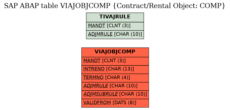 E-R Diagram for table VIAJOBJCOMP (Contract/Rental Object: COMP)