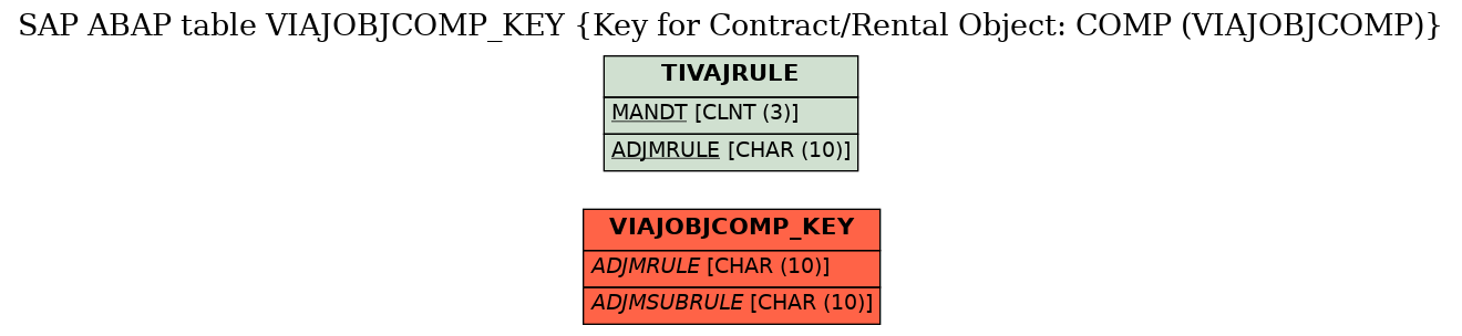 E-R Diagram for table VIAJOBJCOMP_KEY (Key for Contract/Rental Object: COMP (VIAJOBJCOMP))