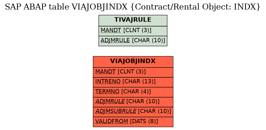 E-R Diagram for table VIAJOBJINDX (Contract/Rental Object: INDX)