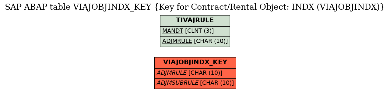 E-R Diagram for table VIAJOBJINDX_KEY (Key for Contract/Rental Object: INDX (VIAJOBJINDX))